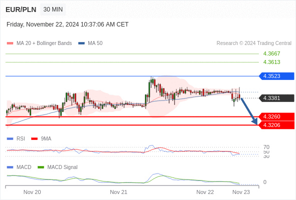 The MACD is below its signal line and negative.