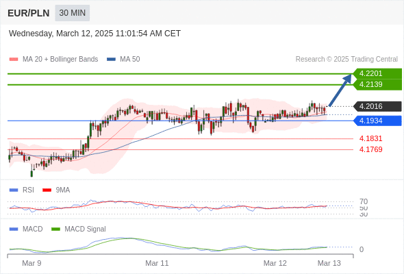 a tendencia de alta prevalece enquanto 4,1934 for o suporte.