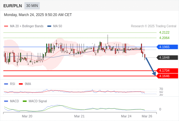 Our preference: the downside prevails as long as 4.1965 is resistance.