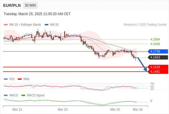 อยู่เหนือแนวต้านขาลง หาก 4.1739 ยังคงเป็นแนวต้าน