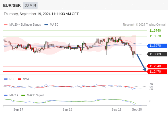 Our preference: the downside prevails as long as 11.3270 is resistance.