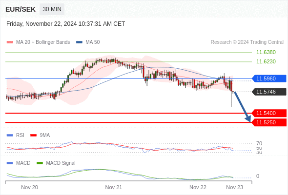 Alternative scenario: the upside breakout of 11.5960 would call for 11.6230 and 11.6380.