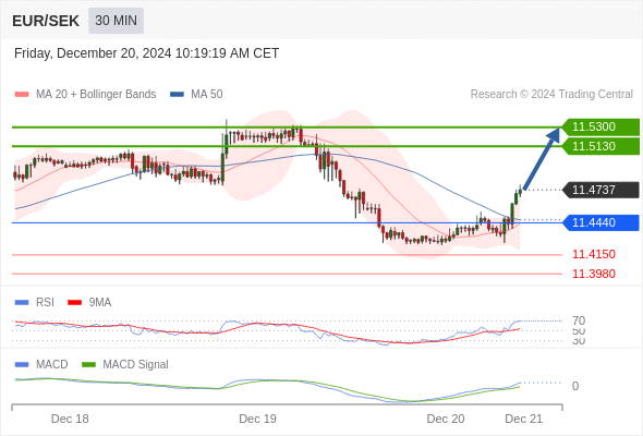 a tendencia de alta prevalece enquanto 11,4440 for o suporte.