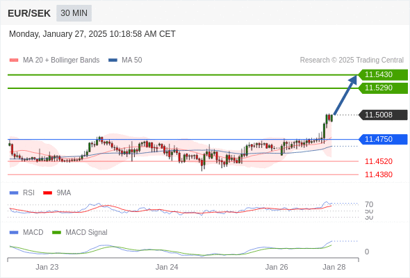 Our preference: the upside prevails as long as 11.4750 is support.