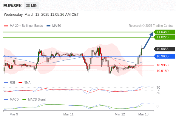 a tendencia de alta prevalece enquanto 10,9630 for o suporte.