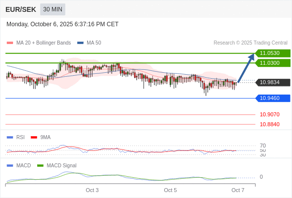 有上涨的可能,目标价位定在 11.0530 。