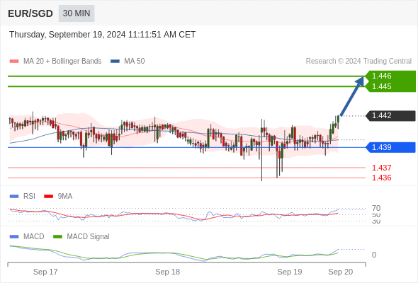 The MACD is above its signal line and positive.