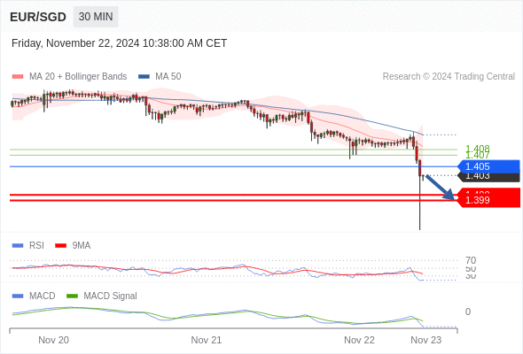 Our preference: the downside prevails as long as 1.405 is resistance.