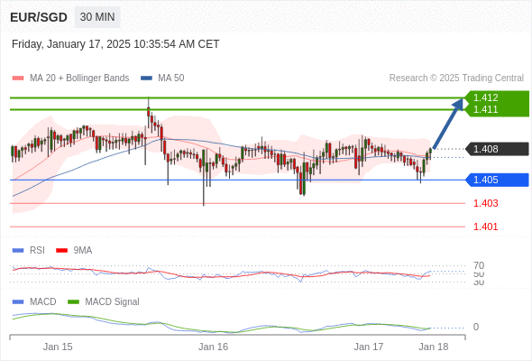 The MACD must break above its zero level to trigger further gains.