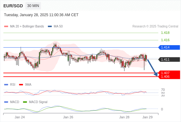 Our preference: as long as 1.414 is resistance look for 1.406.