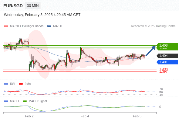 a tendencia de alta prevalece enquanto 1,401 for o suporte.