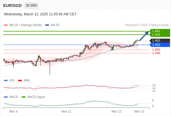 a tendencia de alta prevalece enquanto 1,453 for o suporte.