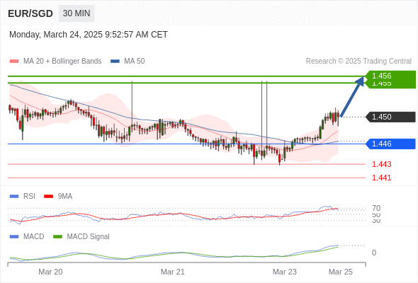 Our preference: the upside prevails as long as 1.446 is support.