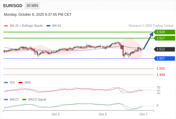 Técnicamente, el índice de fuerza relativa (RSI) se encuentra por encima de su zona de neutralidad de 50.