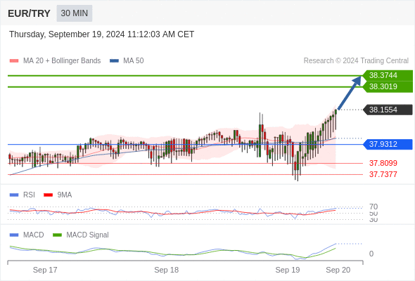 The MACD is positive and above its signal line.