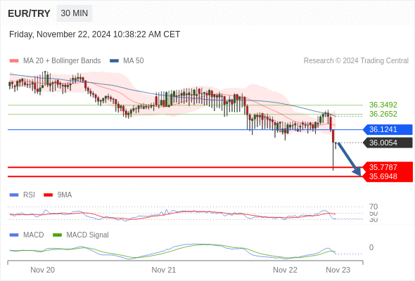 Our preference: the downside prevails as long as 36.1241 is resistance.