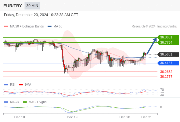 a tendencia de alta prevalece enquanto 36,4200 for o suporte.