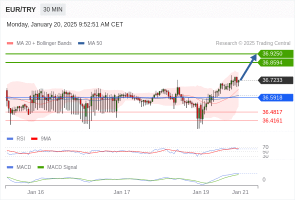 a tendencia de alta prevalece enquanto 36,5900 for o suporte.