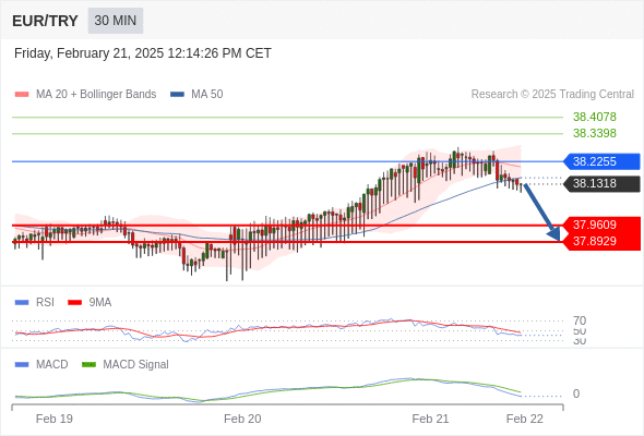 Our preference: the downside prevails as long as 38.2255 is resistance.