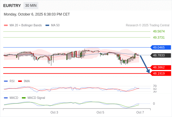 Técnicamente, el índice de fuerza relativa (RSI) se encuentra por encima de su zona de neutralidad de 50.