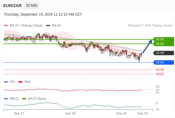 The MACD is above its signal line and negative.