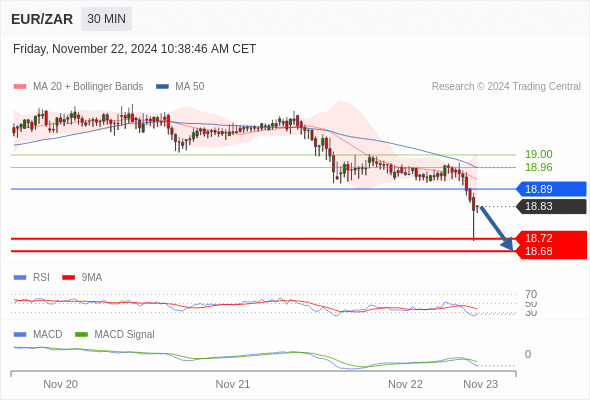 Alternative scenario: the upside breakout of 18.89 would call for 18.96 and 19.00.