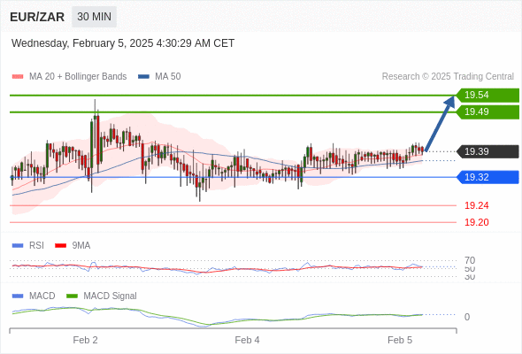 a tendencia de alta prevalece enquanto 19,32 for o suporte.