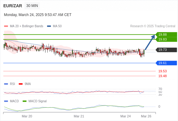 The penetration of 50 on the RSI should trigger further losses.