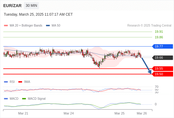 อยู่เหนือแนวต้านขาลง หาก 19.77 ยังคงเป็นแนวต้าน