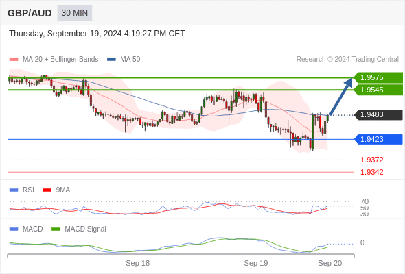 ขึ้นถึง 1.9575.