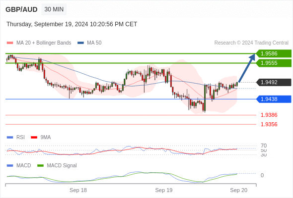 a tendencia de alta prevalece enquanto 1,9438 for o suporte.