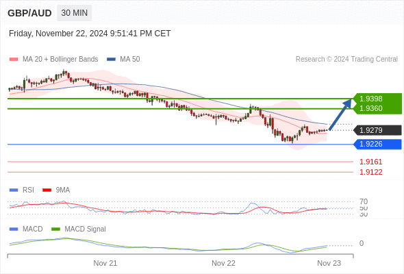 Alternative scenario: the downside breakout of 1.9226 would call for 1.9161 and 1.9122.