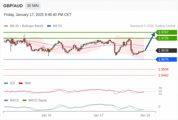 Our preference: rebound towards 1.9767.