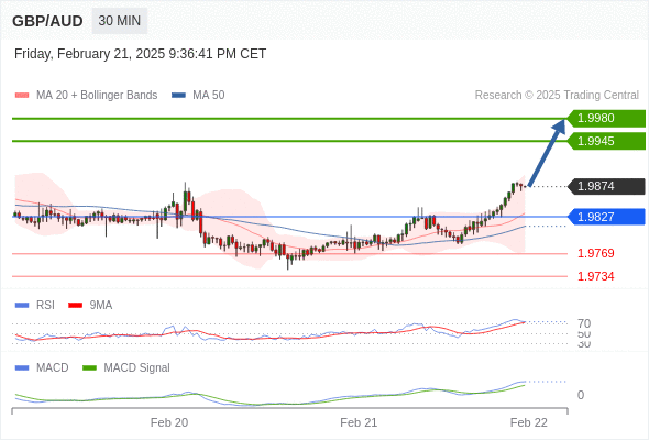 看涨，当 1.9827 为支撑位。