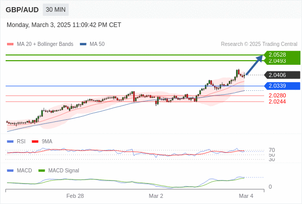 a tendencia de alta prevalece enquanto 2,0339 for o suporte.