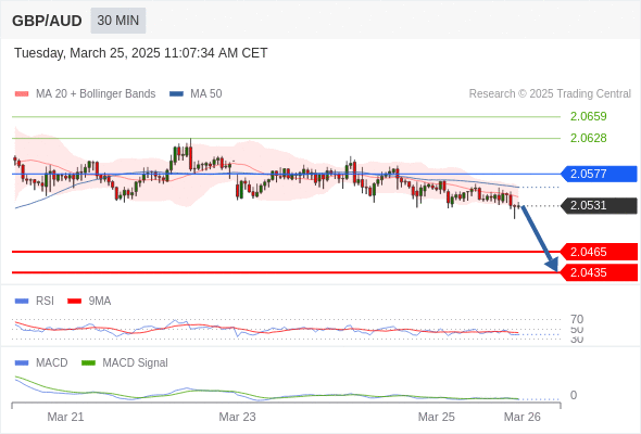 อยู่เหนือแนวต้านขาลง หาก 2.0577 ยังคงเป็นแนวต้าน