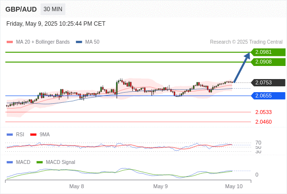 Our preference: the upside prevails as long as 2.0655 is support.