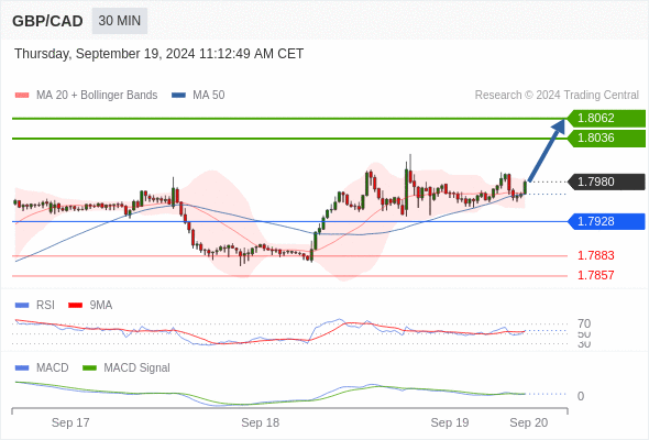 Our preference: as long as 1.7928 is support look for 1.8062.