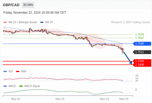 Alternative scenario: the upside breakout of 1.7596 would call for 1.7647 and 1.7678.