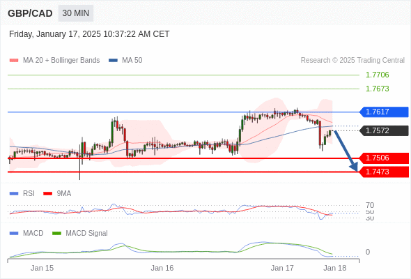 Our preference: the downside prevails as long as 1.7617 is resistance.