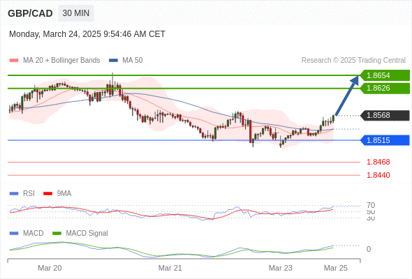 Our preference: the upside prevails as long as 1.8515 is support.