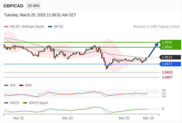 อยู่เหนือแนวรับขาขึ้นหาก 1.8477 ยังคงเป็นแนวรับ