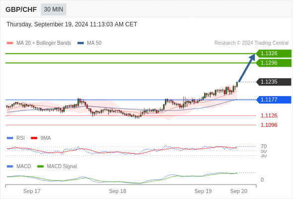 Alternative scenario: the downside breakout of 1.1177 would call for 1.1126 and 1.1096.