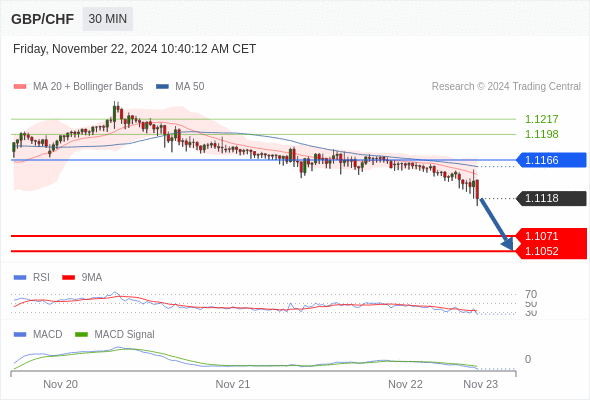 Our preference: the downside prevails as long as 1.1166 is resistance.