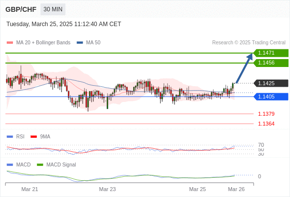 อยู่เหนือแนวรับขาขึ้นหาก 1.1405 ยังคงเป็นแนวรับ