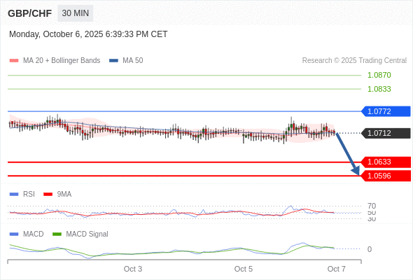 看跌,当 1.0772 为阻力位。