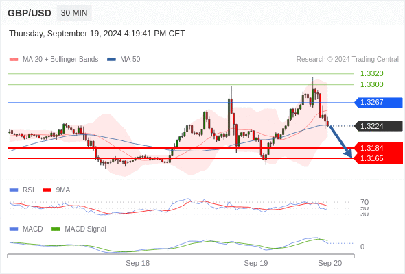 Our preference: under pressure below 1.3267.