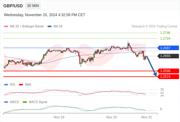 GBP/USD chart