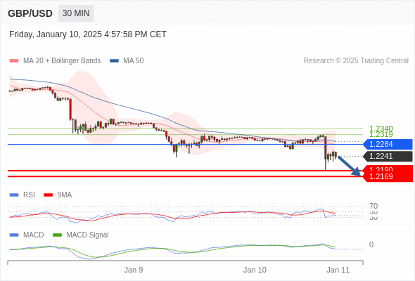 GBP/USD