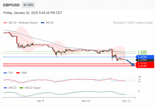 GBP/USD